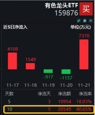 有色龙头ETF（159876）近10日狂揽2亿元！地缘局势转折+美联储大放“鸽声”，有望推升有色金属价格！