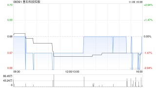基石科技控股拟折让约14.93%发行1920万股 筹资约1094万港元