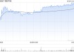 百胜中国5月9日斥资240万美元回购5.44万股