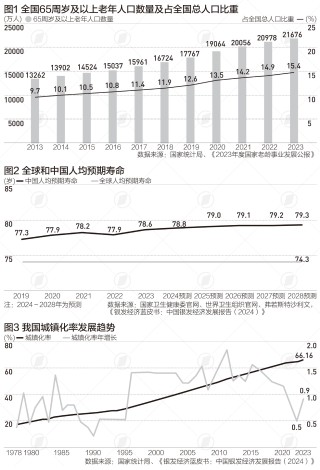 中国银发经济约达7万亿，推动城市向第二增长曲线转型