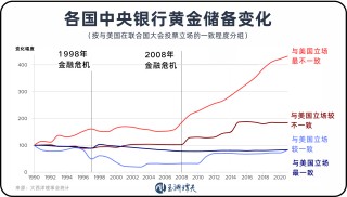 近30年来全球央行黄金持有量首次超过美债！