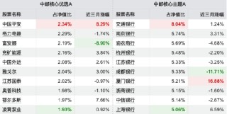 薪酬新规透视 | 中邮创业基金11年“老将”陈梁在管4产品三年齐跑输基准，中邮核心成长A跑输超42%