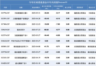 南方碳中和A今年涨71%也清盘？年内超280只产品离场，业绩好坏均难逃规模“生死线”