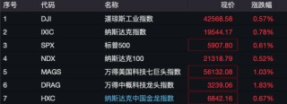 深夜，全线上涨！有个股触发熔断，3天内暴涨45倍！