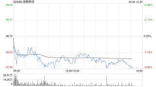 西牛证券：重申速腾聚创“买入”评级 目标价43.50港元