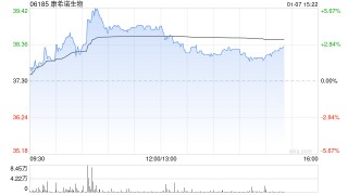 康希诺生物午后涨超3% 24价肺炎球菌多糖结合疫苗获批进入临床试验
