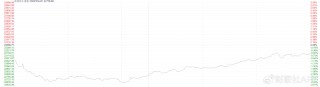 港股收盘 | 三大指数6月首日走低 连连数字逆势涨超60%