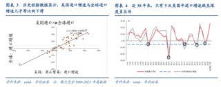张瑜：出口不确定性的“β、α”二分法——4月进出口数据点评