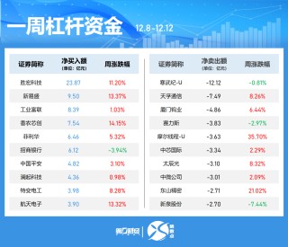 一周个股动向：创业板指涨近3% 最牛股周涨近120%