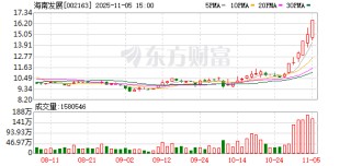 1.8亿资金抢筹海南发展，机构狂买中钨高新 | 龙虎榜