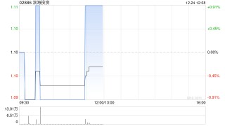 滨海投资于12月24日斥资11.76万港元回购10.6万股