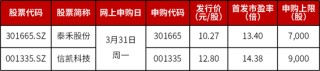 两大国内细分龙头，明日申购