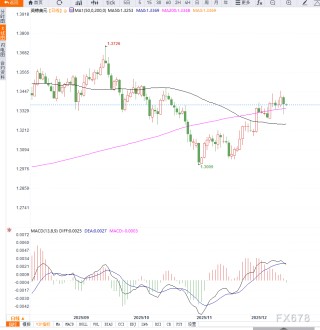 英国央行降息预期升温压制英镑，但美元走弱限制英镑兑美元下行空间