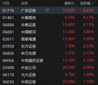 午评：港股恒指涨1.65% 科指跌2.04% 科网股普涨 有色金属板块强势 旺山旺水上市首日涨超155%