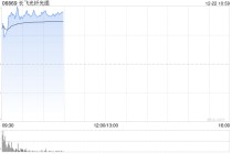 长飞光纤光缆早盘大涨超11% 本月内股价累计涨幅已超50%