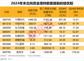 外资大手笔加仓的绩优股，仅9只！