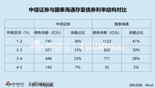 “券商一哥”发债规模掉队的背后： 高额应付账款满足融资需求 优秀利率结构削弱债务置换需求