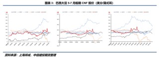 【豆系观察】南美抛售冲击，远期向上叙事能否延续？