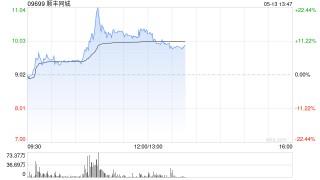 顺丰同城盘中涨超20% 机构看好其在即配行业商业化潜力