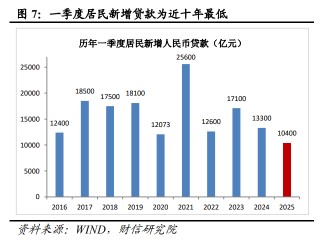 财信研究评3月货币数据：社融、信贷、M1全面回升， 政策宜聚焦消费发力