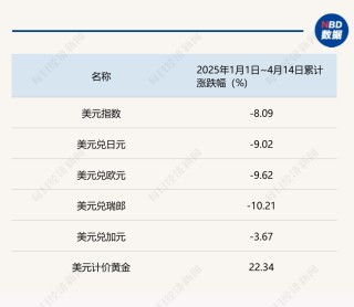“这不是流动性危机，而是美元的信用危机！” 美元指数年内累跌超8%，避险资产大洗牌