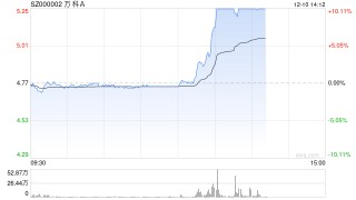 A股、港股地产股拉升 万科A涨停 万科企业涨超15%