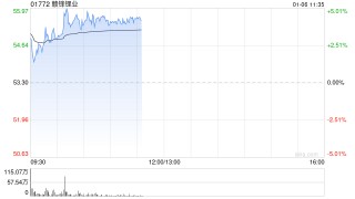赣锋锂业早盘涨超3% 公司称内蒙古维拉斯托项目已正式获得核准批复