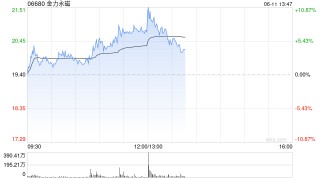 金力永磁急速拉升，涨幅一度扩大至11%
