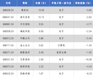 华安基金科创板ETF周报：科创板融资活跃，科创50指数上周回调