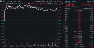 订单密集下发期将至？光威复材率先拿下36亿大单，爆量飙涨10.28%！国防军工ETF（512810）放量摸高1.75%！
