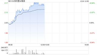 保利置业集团午前涨逾6% 前11月累计实现合同销售金额477亿元
