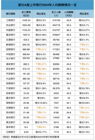 银行业薪酬分化：大行涨薪，中小行降薪