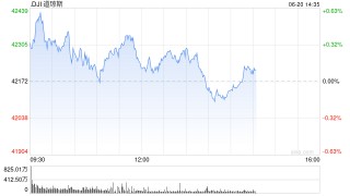 早盘：美股继续上扬 道指涨逾100点