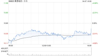 大摩：预计香港电讯-SS未来30日股价逾八成机会跑赢大市 评级“增持”