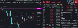 沪指8连阳逼近4000点！400亿顶流券商ETF（512000）涨逾1%，年内滞涨矛盾仍突出