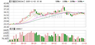 歌尔股份已回购3414万股 金额9.4亿元