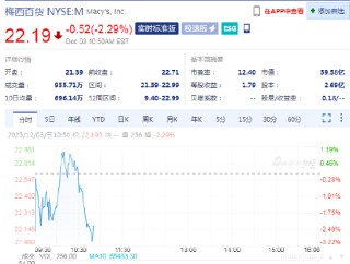 梅西百货早盘跌2.3% 第三季度业绩超华尔街保守预期