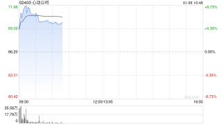 心动公司高开逾4% 拟回购最多4亿港元公司股份