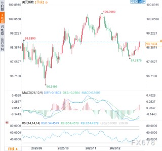 美元2026年“首考”：降息预期对决避险需求，谁能主宰Q1走势？