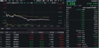 风云突变！跨境支付概念走弱，信雅达跌停，金融科技ETF下挫3%，资金溢价抢筹