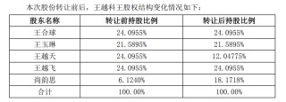 A股再现天价离婚案，“分手费”达4亿元！白天股价创新高，晚上公告实控人已离婚！三个月股价暴涨194%