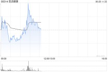 思派健康盘中涨超6% 近期与安睿嘉尔达成战略合作