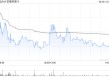 安德利果汁遭Tiandi Win-Win Investment Management Co., Limited减持1100万股