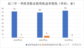 排行榜丨两极分化加剧！综合投资收益率TOP10：平安、新华、小康、华贵、光大永明、国民养老等