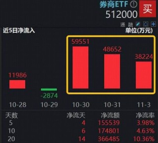 无惧震荡，资金+业绩强支撑！顶流券商ETF（512000）连续3日吸金逾14亿元，规模首次逼近400亿元