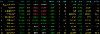 开盘|国内期货主力合约涨跌不一，焦煤涨超6%