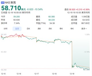 一觉醒来！知名巨头耐克股价崩了