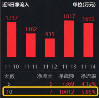 煤炭、石油、机械轮番上攻！标普红利ETF（562060）逆市走强，资金狂涌超1亿元