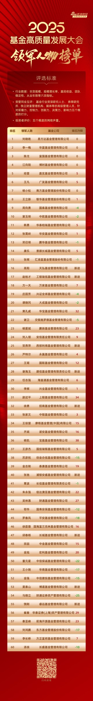 2025公募基金领军人物：易方达刘晓艳、华夏李一梅、富国陈戈居前三，博时江向阳、嘉实经雷等上榜(全名单)