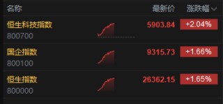 午评：港股恒指涨1.65% 科指跌2.04% 科网股普涨 有色金属板块强势 旺山旺水上市首日涨超155%